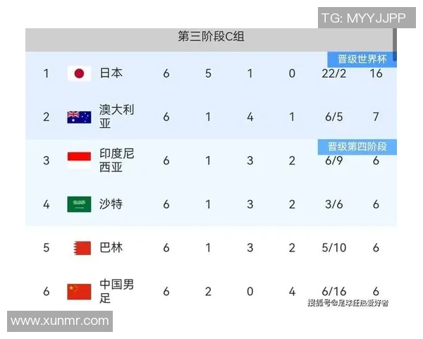 杭州羽毛球队在世界杯预选赛中以96分稳居积分榜首位